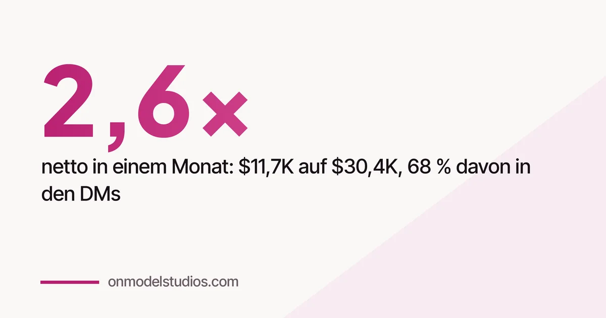 Fallstudie: Von $11,7K auf $30,4K netto in einem Monat – aus einem echten Dashboard