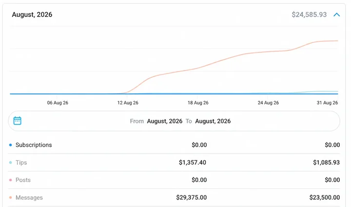 Her August 2026 earning statistics: gross $30,732.40, net $24,585.93