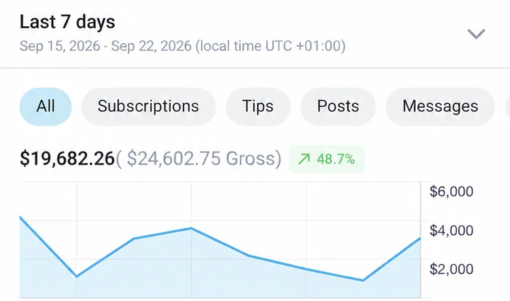 Creator D, last 7 days to 22 September 2026: net $19,682.26, gross $24,602.75