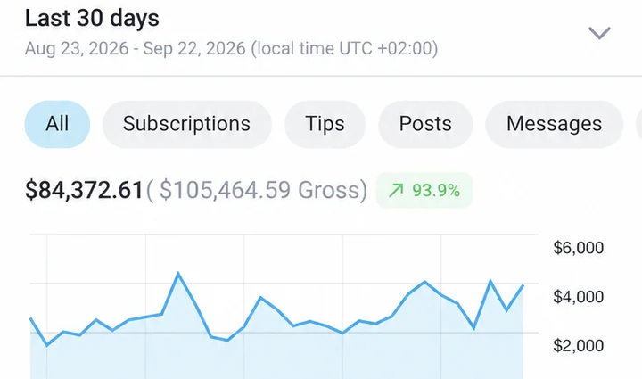 Creator F, last 30 days to 22 September 2026: net $84,372.61, gross $105,464.59