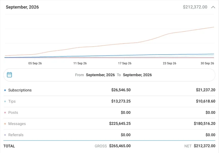 Hannah's September 2026 earning statistics: net $212,372.00, gross $265,465.00