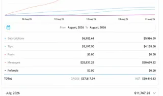 Sarah's August 2026 earning statistics: gross $37,817.39, net $30,410.63