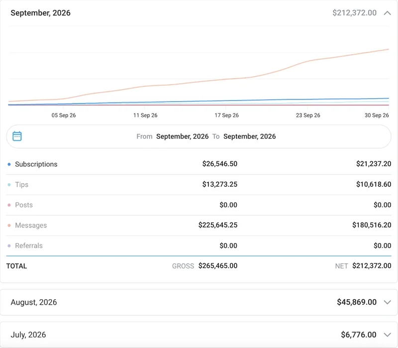 Hannah's earning statistics for September 2026: net $212,372.00, gross $265,465.00, messages net $180,516.20; August 2026 $45,869.00; July 2026 $6,776.00