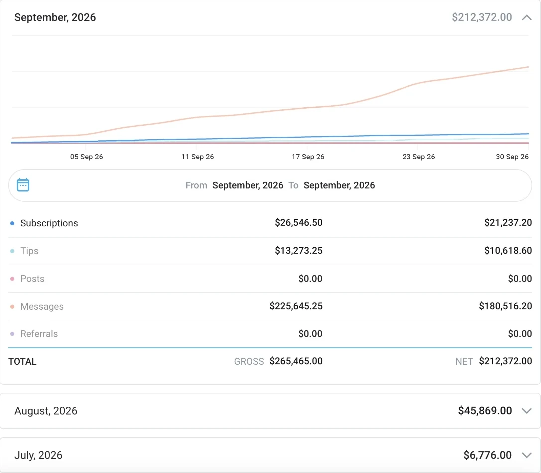 Hannah's earning statistics for September 2026: net $212,372.00, gross $265,465.00, messages net $180,516.20; August 2026 $45,869.00; July 2026 $6,776.00
