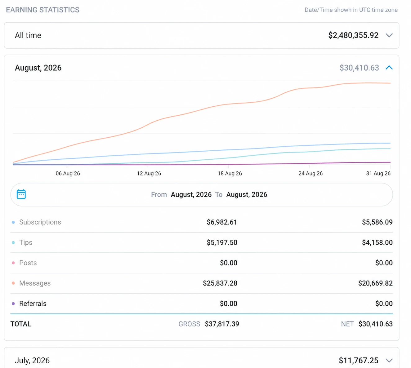 Sarah's earning statistics dashboard: $2,480,355.92 all time; August 2026 gross $37,817.39, net $30,410.63; messages $20,669.82 net; July 2026 net $11,767.25