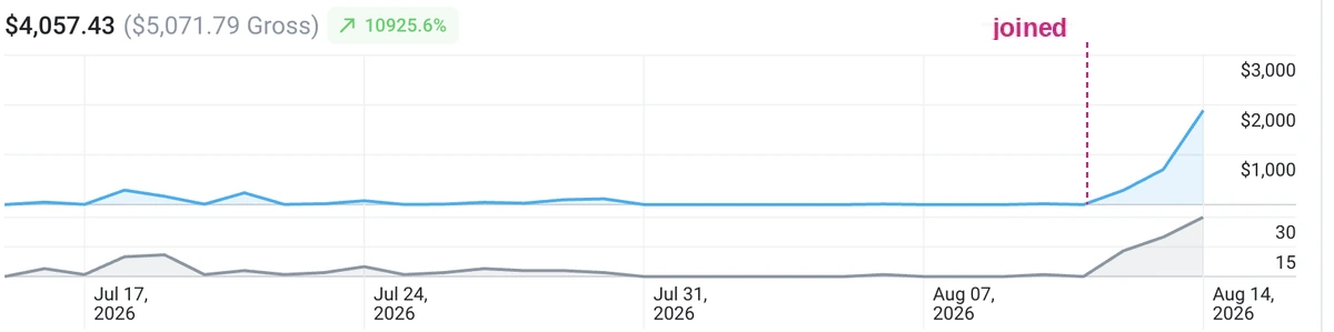 Her platform dashboard: 30 days of earnings, flat until the day she joined, then a sharp rise
