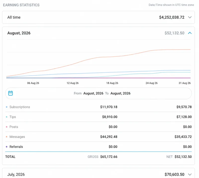 Anna's earning statistics dashboard as the platform shows it: $4,252,038.72 all time; August 2026 net $52,132.50