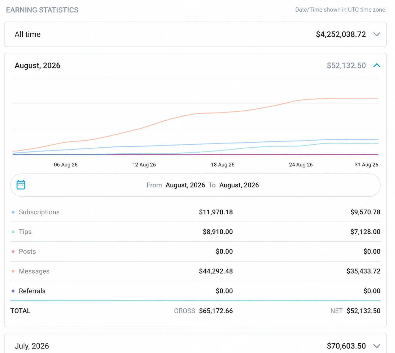 Anna's earning statistics dashboard: $4,252,038.72 all time; August 2026 gross $65,172.66, net $52,132.50; messages $35,433.72 net; July 2026 net $70,603.50