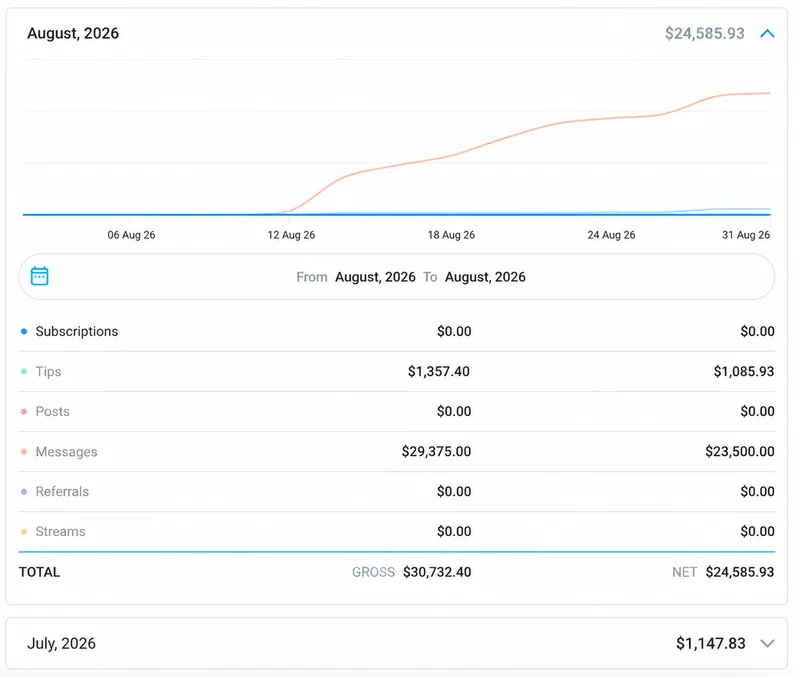 Her earning statistics dashboard for August 2026: gross $30,732.40, net $24,585.93 after platform fees; messages $23,500.00 net, tips $1,085.93 net
