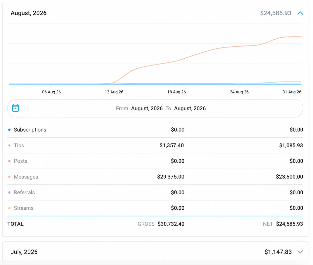 Her earning statistics dashboard for August 2026: gross $30,732.40, net $24,585.93 after platform fees; messages $23,500.00 net