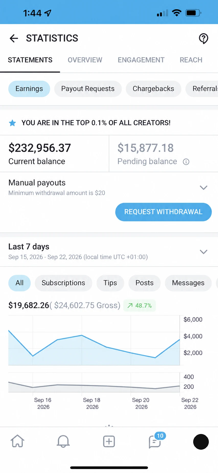 Creator D earning statistics, last 7 days, 15 to 22 September 2026: net $19,682.26, gross $24,602.75, up 48.7% on the previous period