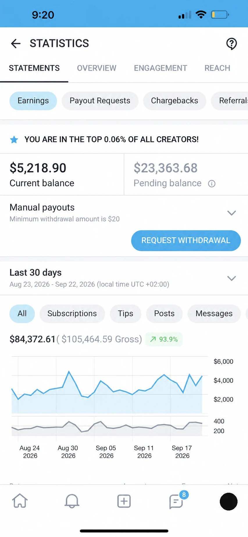 Creator F earning statistics, last 30 days, 23 August to 22 September 2026: net $84,372.61, gross $105,464.59, up 93.9% on the previous period